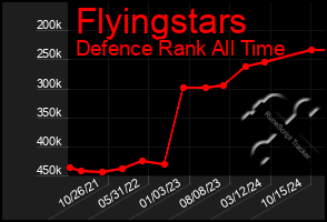 Total Graph of Flyingstars