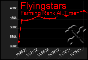 Total Graph of Flyingstars