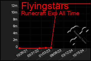 Total Graph of Flyingstars