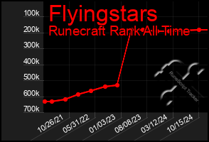 Total Graph of Flyingstars