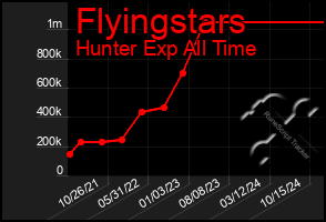 Total Graph of Flyingstars
