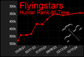 Total Graph of Flyingstars