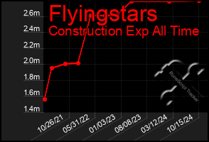 Total Graph of Flyingstars
