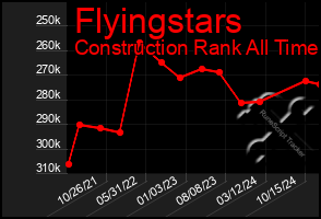 Total Graph of Flyingstars