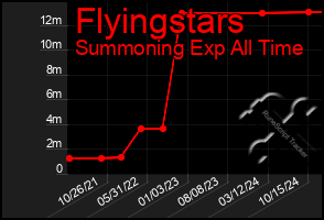 Total Graph of Flyingstars