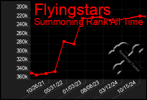 Total Graph of Flyingstars