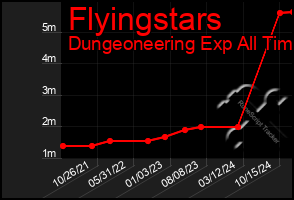 Total Graph of Flyingstars