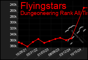 Total Graph of Flyingstars