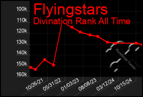 Total Graph of Flyingstars