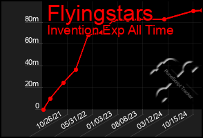 Total Graph of Flyingstars