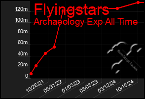 Total Graph of Flyingstars