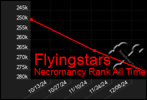 Total Graph of Flyingstars