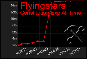 Total Graph of Flyingstars