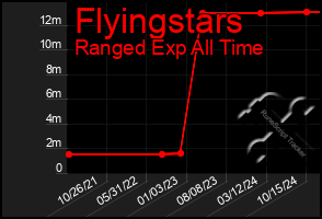 Total Graph of Flyingstars