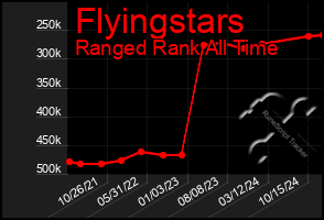 Total Graph of Flyingstars