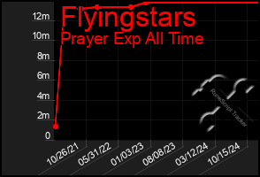 Total Graph of Flyingstars