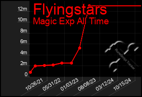 Total Graph of Flyingstars