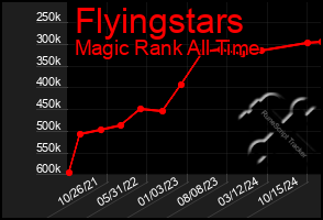 Total Graph of Flyingstars