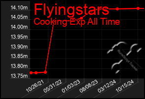 Total Graph of Flyingstars