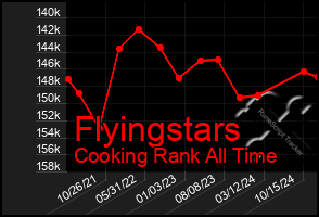 Total Graph of Flyingstars