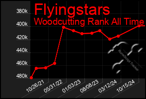 Total Graph of Flyingstars