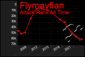 Total Graph of Flymayfian