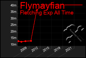 Total Graph of Flymayfian