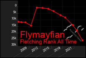 Total Graph of Flymayfian