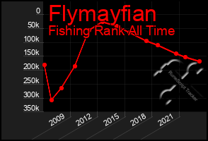 Total Graph of Flymayfian