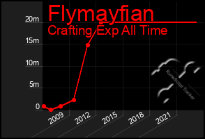 Total Graph of Flymayfian