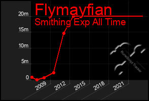 Total Graph of Flymayfian