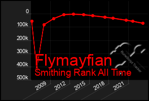 Total Graph of Flymayfian