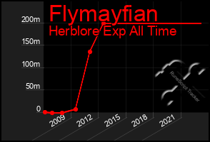 Total Graph of Flymayfian