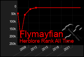 Total Graph of Flymayfian