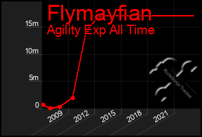 Total Graph of Flymayfian