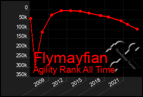 Total Graph of Flymayfian