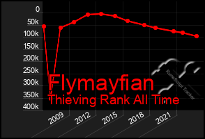 Total Graph of Flymayfian