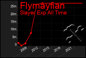 Total Graph of Flymayfian