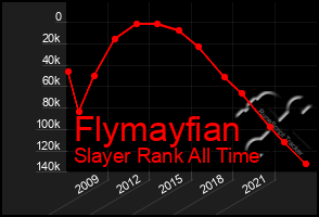 Total Graph of Flymayfian