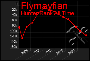 Total Graph of Flymayfian