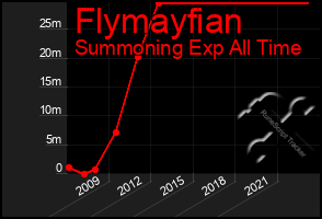 Total Graph of Flymayfian