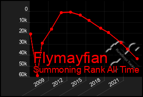 Total Graph of Flymayfian