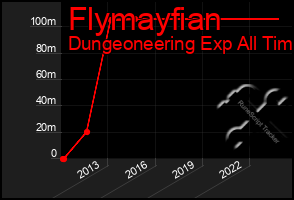 Total Graph of Flymayfian