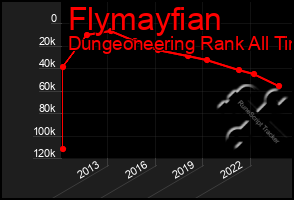 Total Graph of Flymayfian