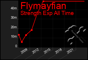 Total Graph of Flymayfian