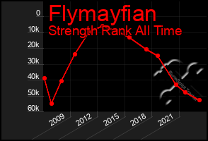 Total Graph of Flymayfian