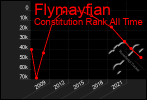 Total Graph of Flymayfian