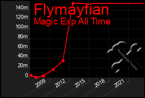 Total Graph of Flymayfian