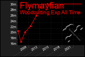 Total Graph of Flymayfian