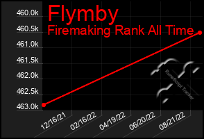 Total Graph of Flymby